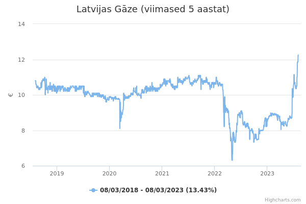 Latvijas Gāze aktsia graafik